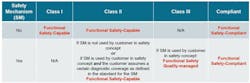 2. Functional-safety-capable and functional-safety quality-managed products developed by TI approximately map to ISO 26262 hardware-element classes I, II, and III. 2. Functional-safety-capable and functional-safety quality-managed products developed by TI approximately map to ISO 26262 hardware-element classes I, II, and III.
