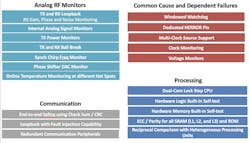 3. TI mmWave radar sensors have built-in monitoring and loopback schemes that continuously track system functionality. 3. TI mmWave radar sensors have built-in monitoring and loopback schemes that continuously track system functionality.