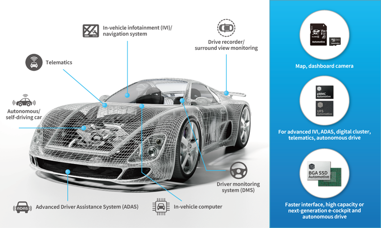 For future autonomous driving, the demand for fast and high-capacity storage propels the development of embedded products.