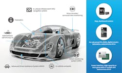 For future autonomous driving, the demand for fast and high-capacity storage propels the development of embedded products. For future autonomous driving, the demand for fast and high-capacity storage propels the development of embedded products.