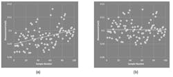 3. Measurement data was obtained from a sample of resistors (a), indicating an upward trend in mean ohmic value that could not be accounted for by any process changes in their manufacture. Repeat measurement results were made after an appropriate stabilization period (b). 3. Measurement data was obtained from a sample of resistors (a), indicating an upward trend in mean ohmic value that could not be accounted for by any process changes in their manufacture. Repeat measurement results were made after an appropriate stabilization period (b).