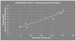 5. Shown are the results of a study examining this sensitivity in the case of the example component in Figure 4. 5. Shown are the results of a study examining this sensitivity in the case of the example component in Figure 4.