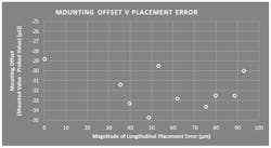 7. These results are from a practical study performed on TT Electronics’ LRMAP2512-R0005FT4 mounted on its recommended solder pads. They indicate no correlation between mounting offset and longitudinal placement error up to about 100 µm. 7. These results are from a practical study performed on TT Electronics’ LRMAP2512-R0005FT4 mounted on its recommended solder pads. They indicate no correlation between mounting offset and longitudinal placement error up to about 100 µm.
