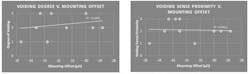 9. Results from 10 parts show no correlation with degree of voiding or with proximity to the theoretically sensitive location. 9. Results from 10 parts show no correlation with degree of voiding or with proximity to the theoretically sensitive location.