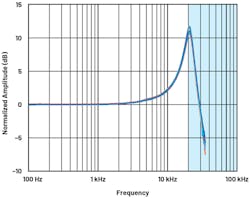 1. The ADXL1002 MEMS accelerometer frequency response.