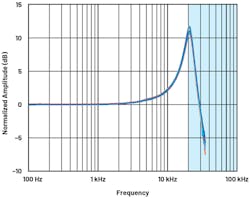 1. The ADXL1002 MEMS accelerometer frequency response. 1. The ADXL1002 MEMS accelerometer frequency response.