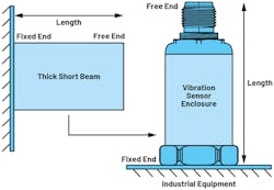 2. Modeling for a vibration sensor enclosure. 2. Modeling for a vibration sensor enclosure.