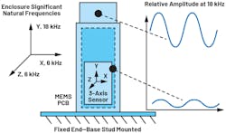 3. A vibration sensor enclosure’s natural frequency, mode shape in axis of interest, and relative amplitude at the top and bottom of the enclosure. 3. A vibration sensor enclosure’s natural frequency, mode shape in axis of interest, and relative amplitude at the top and bottom of the enclosure.