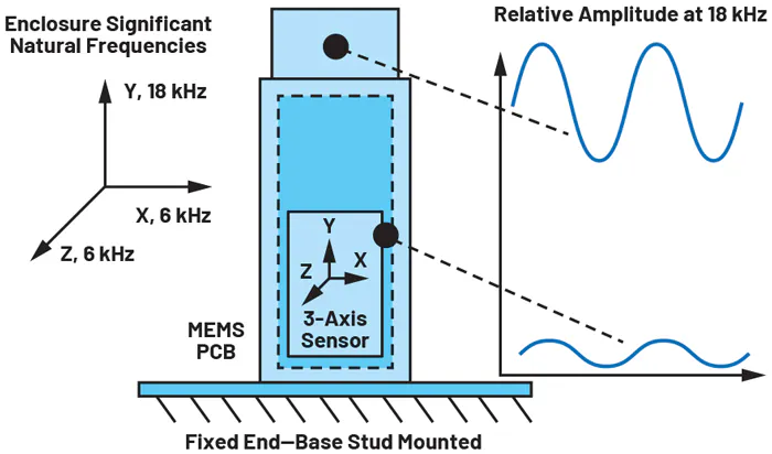 How to Design a Good Vibration Sensor Enclosure (Part 1) | Electronic ...