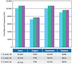 5. Rectangular enclosure with material type and first significant natural frequency (Hz). 5. Rectangular enclosure with material type and first significant natural frequency (Hz).