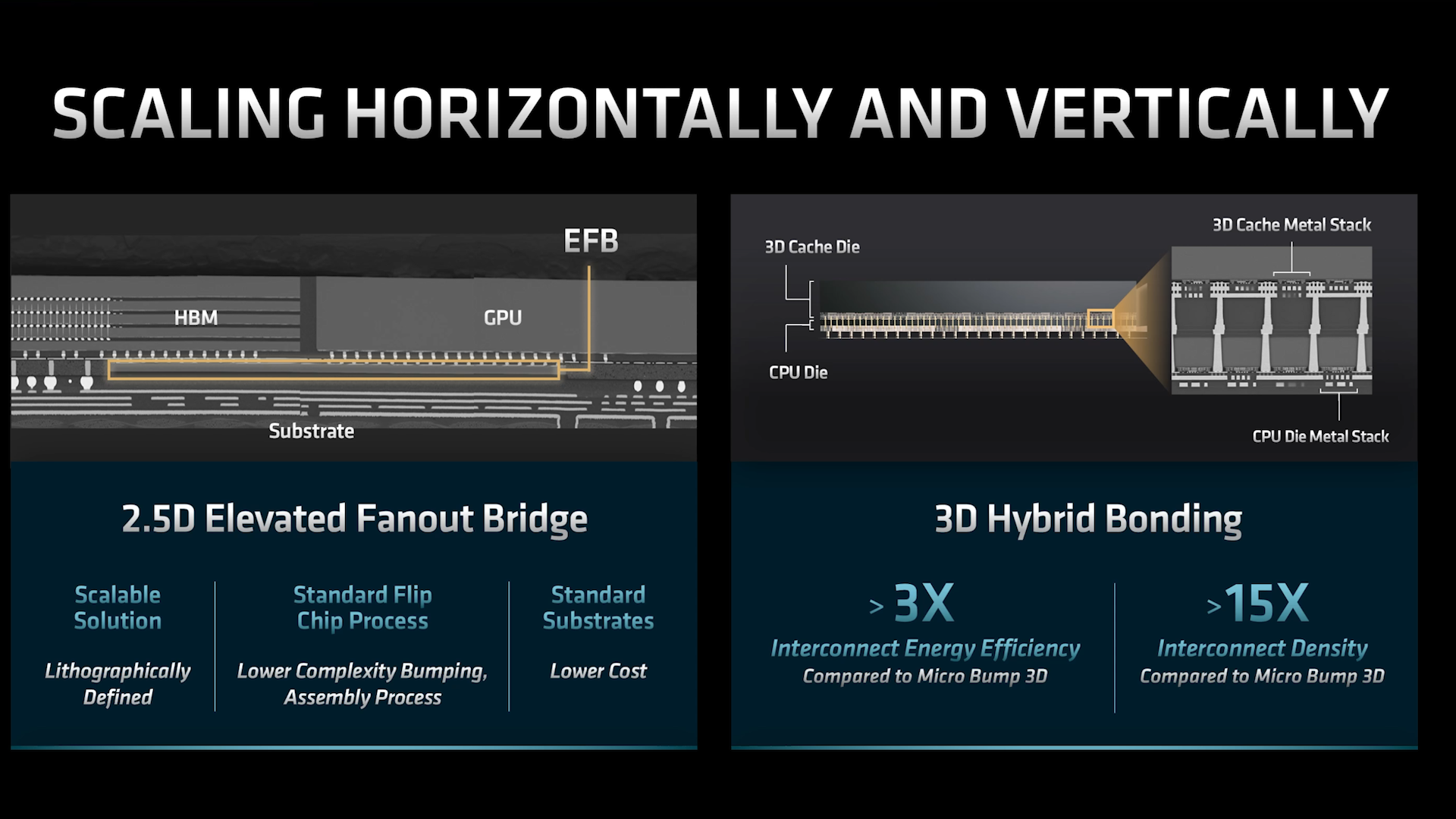 2. AMD's 2.5D connectivity uses elevated-fanout-bridge (EFB) connection slivers, while 3D hybrid bonding employs a copper-to-copper connection. Both can be utilized in the same package.