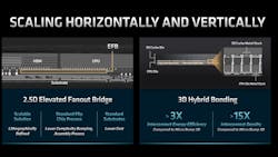 2. AMD's 2.5D connectivity uses elevated-fanout-bridge (EFB) connection slivers, while 3D hybrid bonding employs a copper-to-copper connection. Both can be utilized in the same package. 2. AMD's 2.5D connectivity uses elevated-fanout-bridge (EFB) connection slivers, while 3D hybrid bonding employs a copper-to-copper connection. Both can be utilized in the same package.