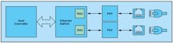 Shown is a simplified block diagram of an Ethernet connection. Shown is a simplified block diagram of an Ethernet connection.