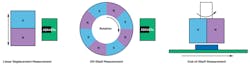 1. Illustrations of linear displacement measurement (left), off-shaft measurement (middle), and end-of-shaft measurement (right). 1. Illustrations of linear displacement measurement (left), off-shaft measurement (middle), and end-of-shaft measurement (right).