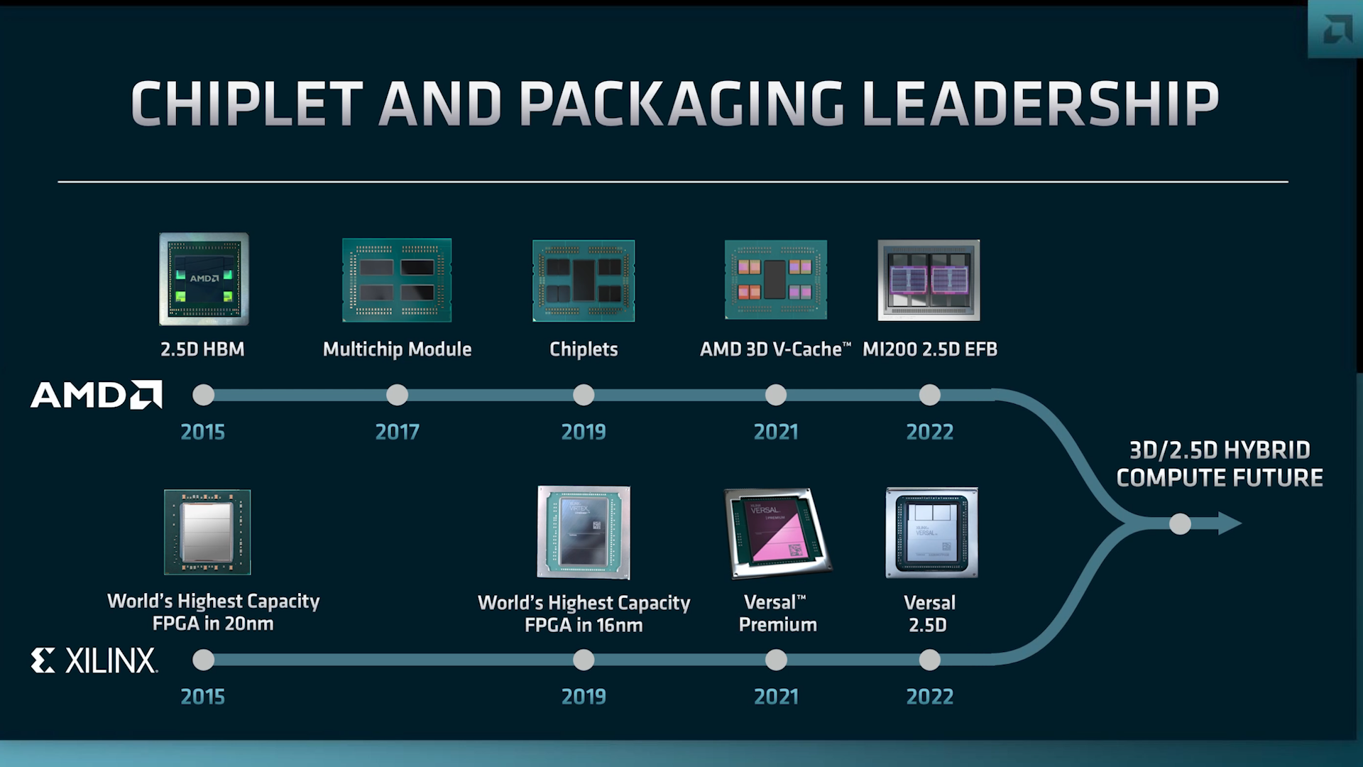 1. Xilinx and AMD both invested in similar chiplet and chip-packaging technology, making future integration easier now that the companies have merged.