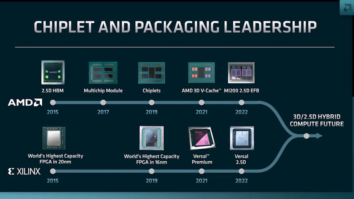 Chiplet Making Process Chiplets Technology Helps Integrate Advanced Computing Platforms ...