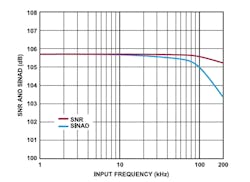 2. Among the many datasheet graphs for the AD4630-24 is one showing SNR and SINAD versus input frequency.