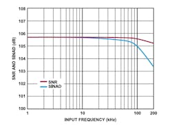 2. Among the many datasheet graphs for the AD4630-24 is one showing SNR and SINAD versus input frequency. 2. Among the many datasheet graphs for the AD4630-24 is one showing SNR and SINAD versus input frequency.
