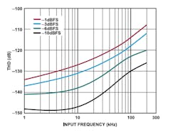 3. Another graph shows AD4630-24 total harmonic distortion versus input frequency and amplitude. 3. Another graph shows AD4630-24 total harmonic distortion versus input frequency and amplitude.