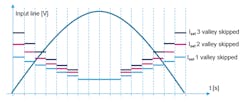 3. One example of the many features of the STNRG012 is how its PFC ramp-enhanced constant on-time (RECOT) control comparator threshold is DAC-adjusted based on both the phase of the ac input line and on the mode of the PFC. 3. One example of the many features of the STNRG012 is how its PFC ramp-enhanced constant on-time (RECOT) control comparator threshold is DAC-adjusted based on both the phase of the ac input line and on the mode of the PFC.