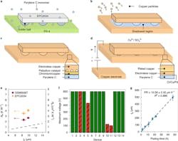 Ed Interest Conformal Coating Cooling Fig1 Ed Interest Conformal Coating Cooling Fig1