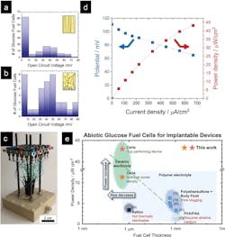 Ed Interest Glucose Battery Fig3 Ed Interest Glucose Battery Fig3