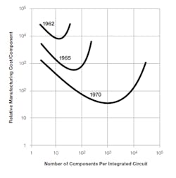 1. Image from “Cramming more components onto integrated circuits,” Gordon Moore, 1965. 1. Image from “Cramming more components onto integrated circuits,” Gordon Moore, 1965.