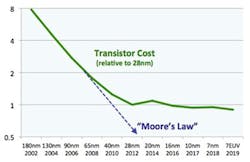 2. This chart shows the Linley Group&rsquo;s &ldquo;Cost Per Transistor&rdquo; curve (2017) taken from Cadence&rsquo;s &ldquo;Breakfast Bytes&rdquo; blog.