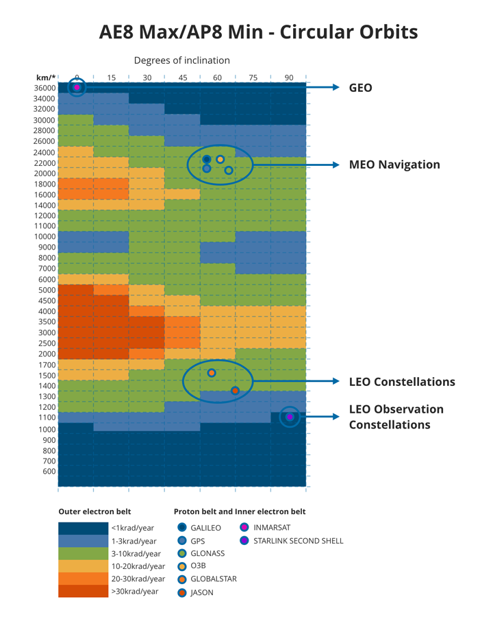 1. Van Allen belts in the earth&rsquo;s magnetosphere, adapted from European Space Agency (ESA) data. The Y axis is orbit height to 36,000 km (geostationary satellite); the X axis is angle of inclination of the orbits (0-90 degrees).