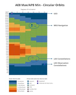 1. Van Allen belts in the earth’s magnetosphere, adapted from European Space Agency (ESA) data. The Y axis is orbit height to 36,000 km (geostationary satellite); the X axis is angle of inclination of the orbits (0-90 degrees). 1. Van Allen belts in the earth’s magnetosphere, adapted from European Space Agency (ESA) data. The Y axis is orbit height to 36,000 km (geostationary satellite); the X axis is angle of inclination of the orbits (0-90 degrees).