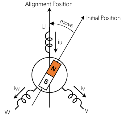 1. Shown is a traditional sensorless driver using the dc alignment startup method.