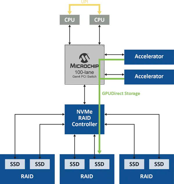 How PCIe Fabrics and RAID Can Unlock the Full Potential of GPUDirect ...