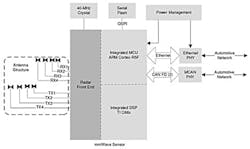 Shown is the block diagram of a radar sensor for automotive applications (note: a separate antenna unit also is needed). (Source: Texas Instruments) Shown is the block diagram of a radar sensor for automotive applications (note: a separate antenna unit also is needed). (Source: Texas Instruments)