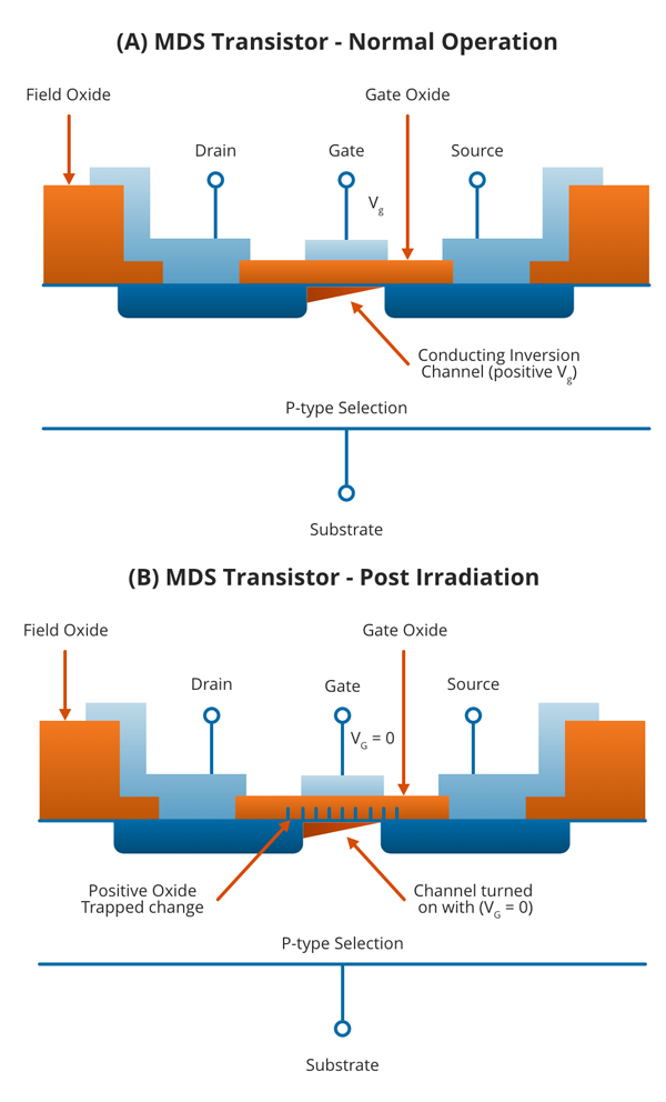 2. Shown is a standard (left) and damaged NPN transistor (right) with the two junctions and its gates in the sensor. The damaged transistor has a positive charge build up on the gates.