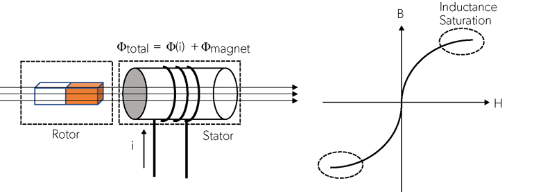 2. This motor startup uses an initial-position-detection (IPD) method, which leverages inductance saturation to enable sensorless detection of the initial rotor position without moving the shaft.