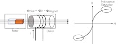 2. This motor startup uses an initial-position-detection (IPD) method, which leverages inductance saturation to enable sensorless detection of the initial rotor position without moving the shaft.