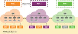 2. A switch firmware-virtualized host domain presented as a single-layer PCIe-compliant switch to each host. 2. A switch firmware-virtualized host domain presented as a single-layer PCIe-compliant switch to each host.