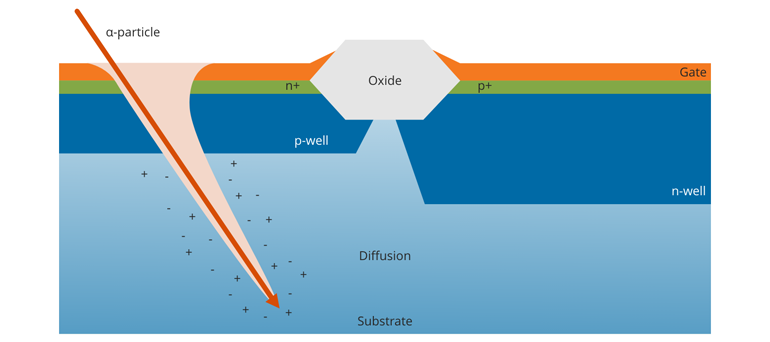 3. A simplified view of a semiconductor device following a particle impact with a conduction path created across the device.