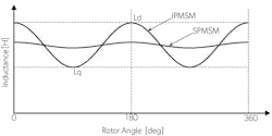 3. Stator inductance depends on the permanent position. 3. Stator inductance depends on the permanent position.