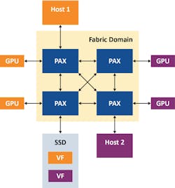 3. The two-host PCIe fabric engine.