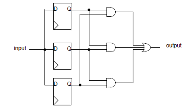 4. The triple-redundancy flip-flop has been used by the aerospace industry to mitigate against single-event upsets. It offers the best protection, but there are disadvantages.