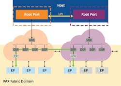 4. Traffic routed through the fabric decreases port congestion. 4. Traffic routed through the fabric decreases port congestion.