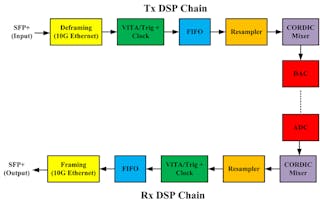 1. In this simplified illustration of SDR processing using an FPGA, DSP chains are transmitting and receiving.