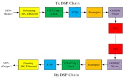 1. In this simplified illustration of SDR processing using an FPGA, DSP chains are transmitting and receiving. 1. In this simplified illustration of SDR processing using an FPGA, DSP chains are transmitting and receiving.