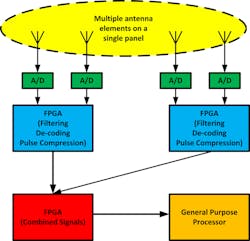 3. Block diagram of an SDR with FPGA for beamforming/steering. 3. Block diagram of an SDR with FPGA for beamforming/steering.