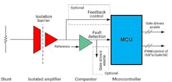 This overcurrent fault-detection circuit uses a digital isolator (red) feeding into a non-isolated comparator (green) that will detect an overcurrent fault and disable the gate power drivers. This overcurrent fault-detection circuit uses a digital isolator (red) feeding into a non-isolated comparator (green) that will detect an overcurrent fault and disable the gate power drivers.
