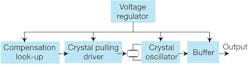 This is a block diagram of a typical TCXO. This is a block diagram of a typical TCXO.