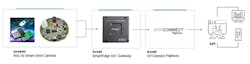 4. The cloud-based solution is built on Microsoft Azure. (Credit: onsemi) 4. The cloud-based solution is built on Microsoft Azure. (Credit: onsemi)