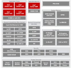 Sitara Am6x Sitara Am6x