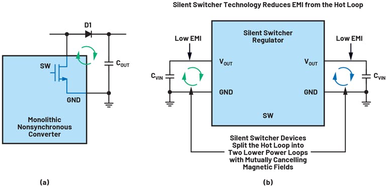 1. Nonsynchronous monolithic boost converters have a single hot loop, which includes an external catch diode (a). Silent Switcher converters have two (opposing) hot loops and fully integrated switches (b).